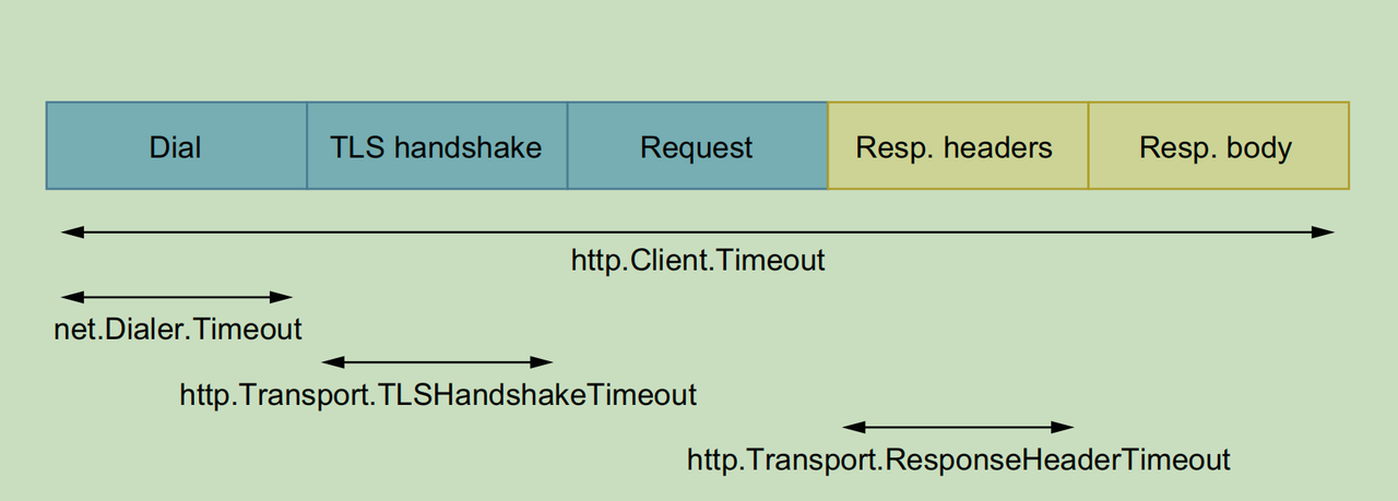 http-timeline