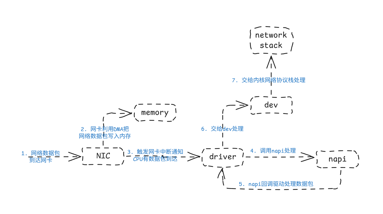 网卡收包流程